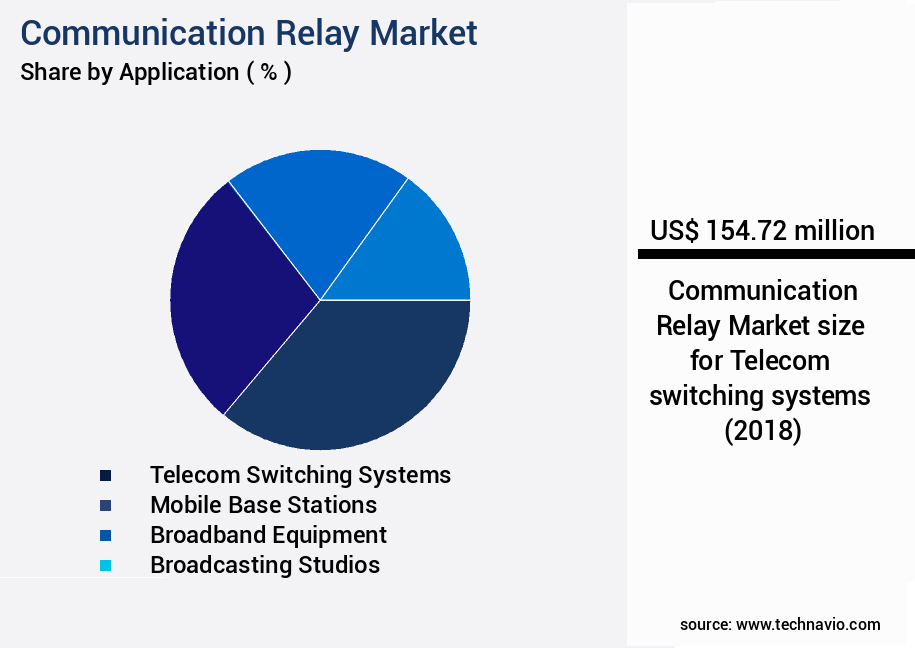 Communication Relay Market Size