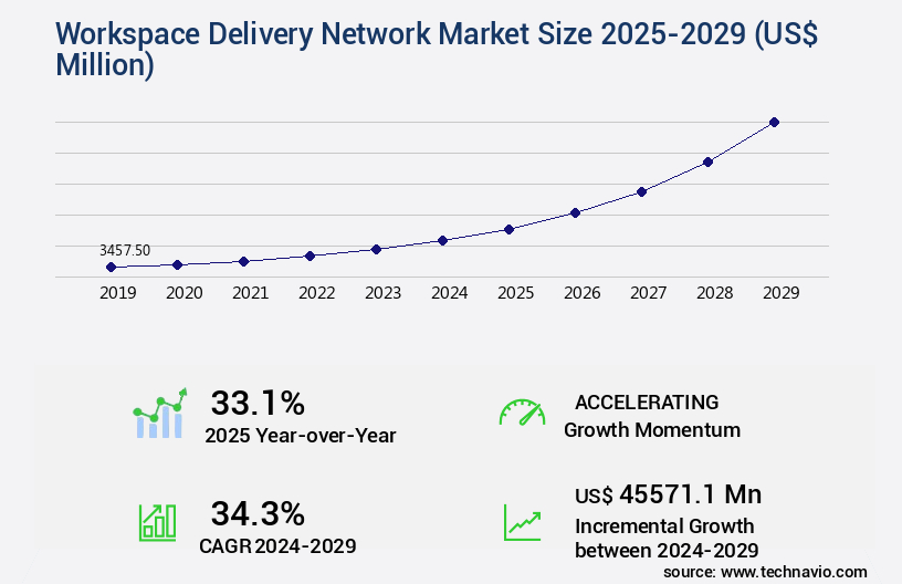 Workspace Delivery Network Market Size