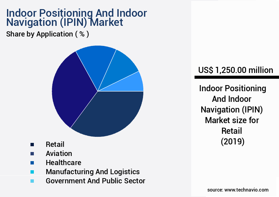 Indoor Positioning And Indoor Navigation (IPIN) Market Size