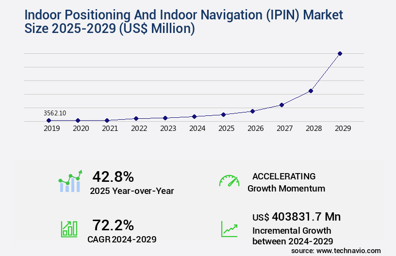 Indoor Positioning And Indoor Navigation (IPIN) Market Size