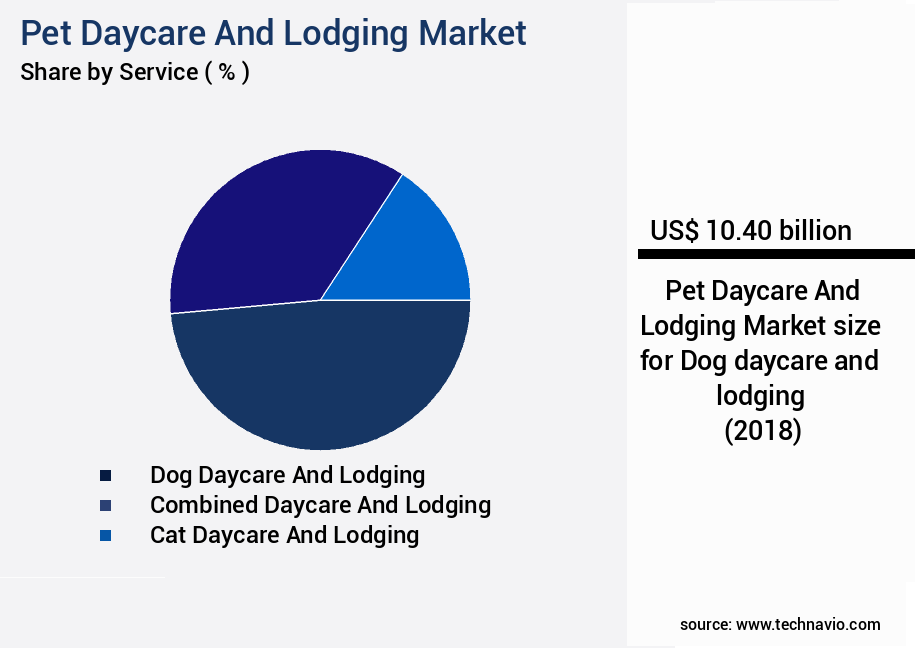 Pet Daycare And Lodging Market Size