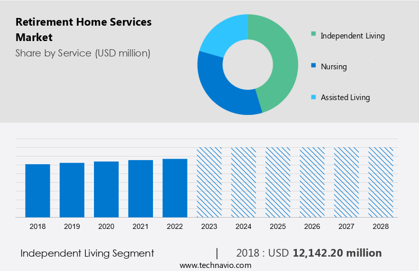 Retirement Home Services Market Size