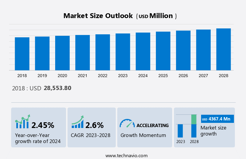 Retirement Home Services Market Size