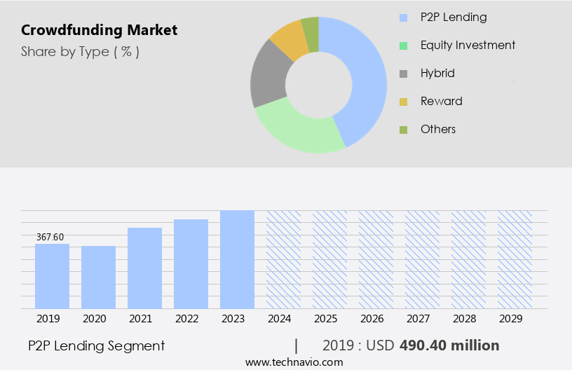 Crowdfunding Market Size