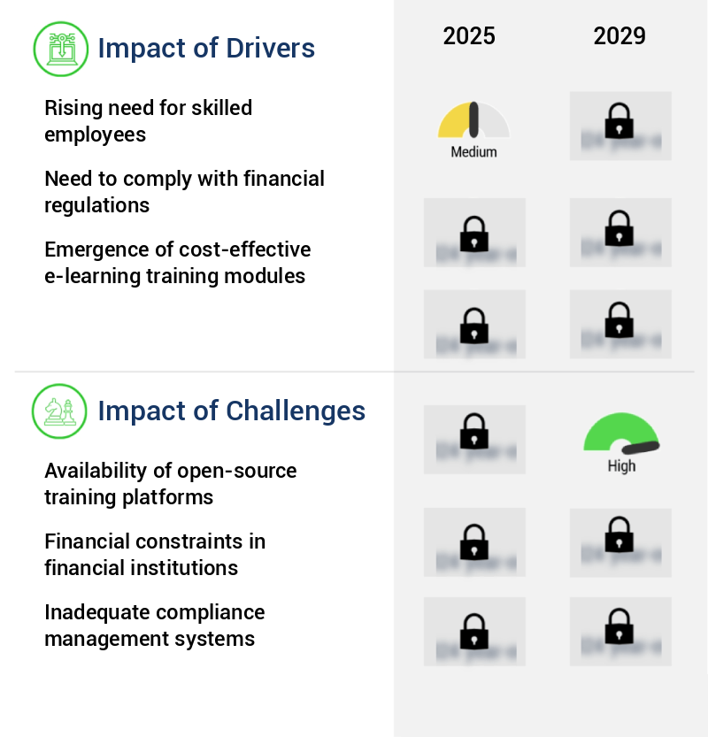 Compliance Training For Financial Institutions Market in US Size