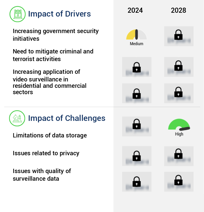 Analog Security Camera Market Size