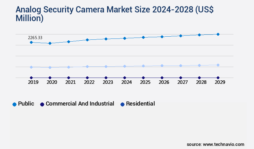 Analog Security Camera Market Size