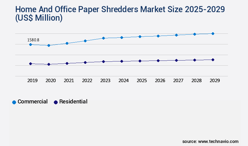 Home And Office Paper Shredders Market Size