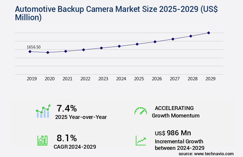 Automotive Backup Camera Market Size