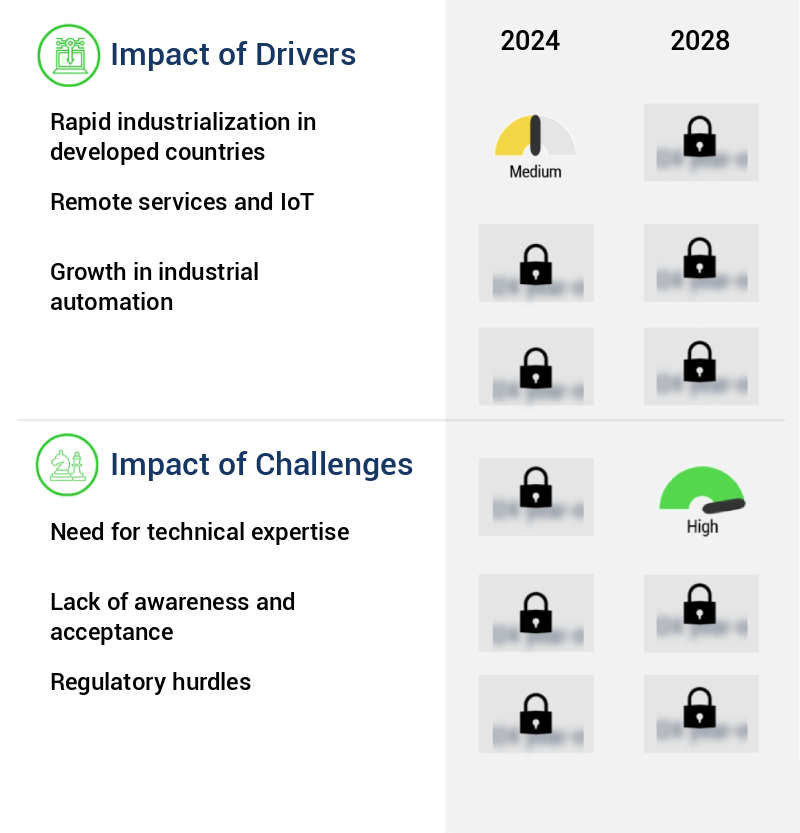 Robotics As A Service (RaaS) Market Size