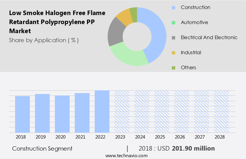 Low Smoke Halogen Free Flame Retardant Polypropylene (PP) Market Size