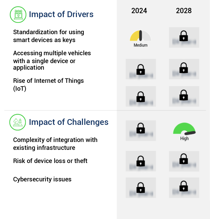 Automotive Digital Key Market Size