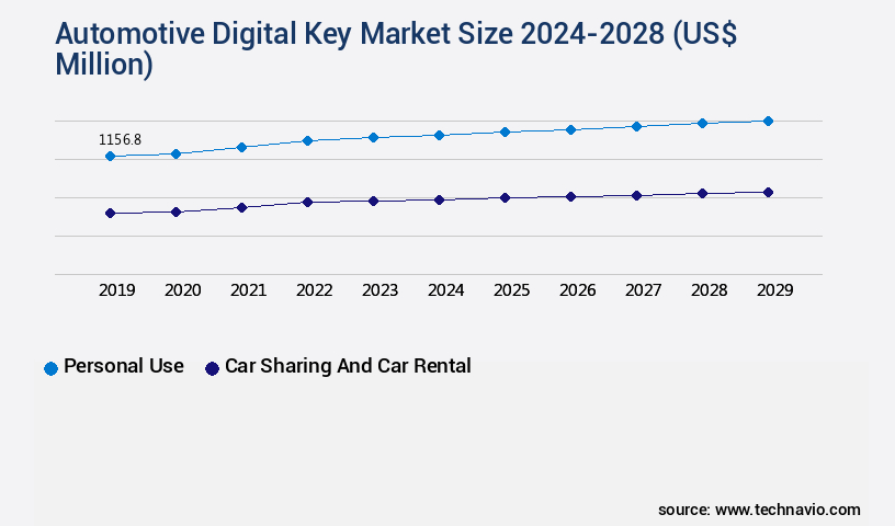 Automotive Digital Key Market Size
