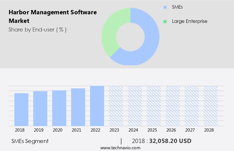 Harbor Management Software Market Size