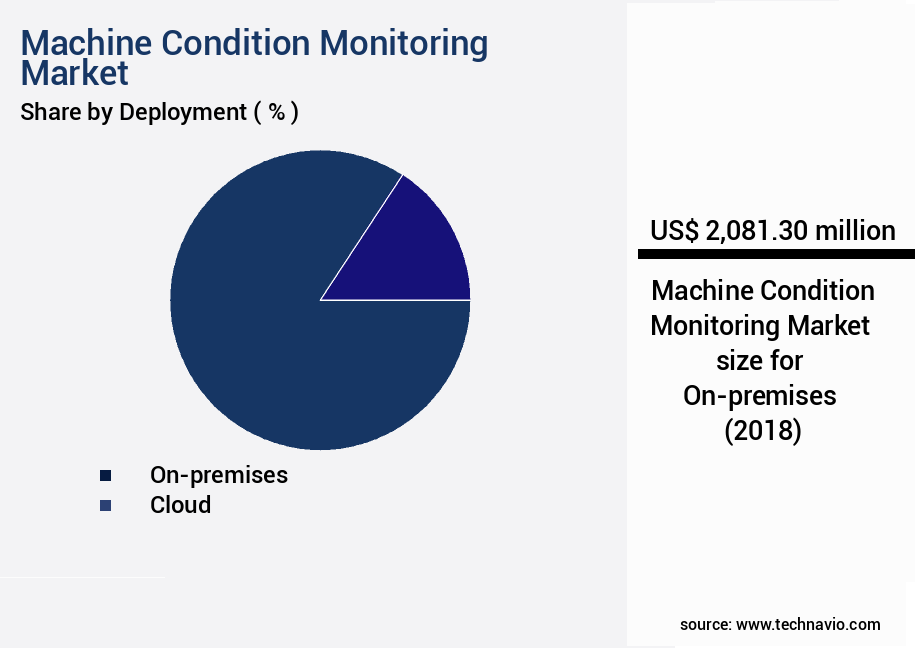 Machine Condition Monitoring Market Size