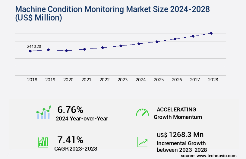 Machine Condition Monitoring Market Size