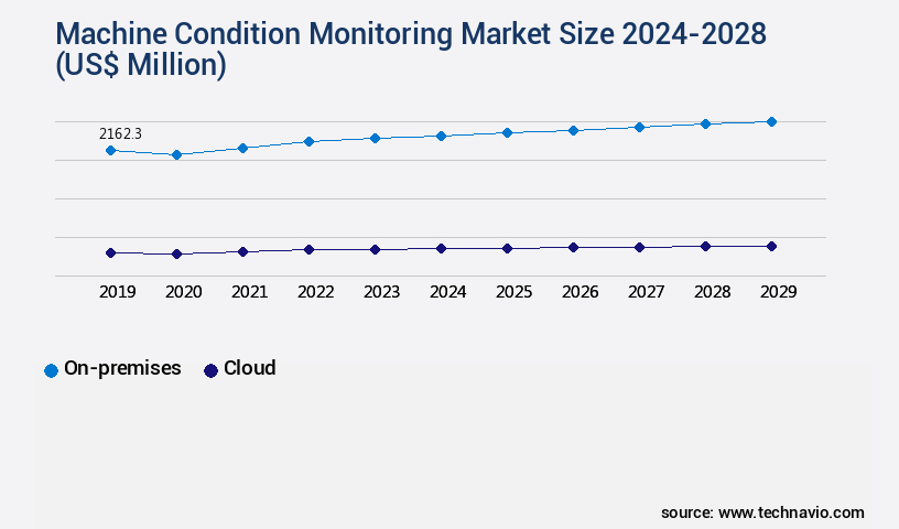 Machine Condition Monitoring Market Size