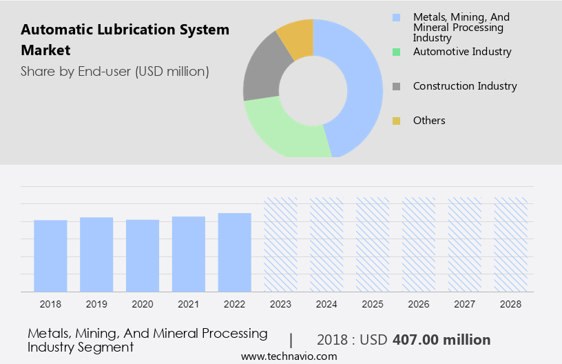 Automatic Lubrication System Market Size