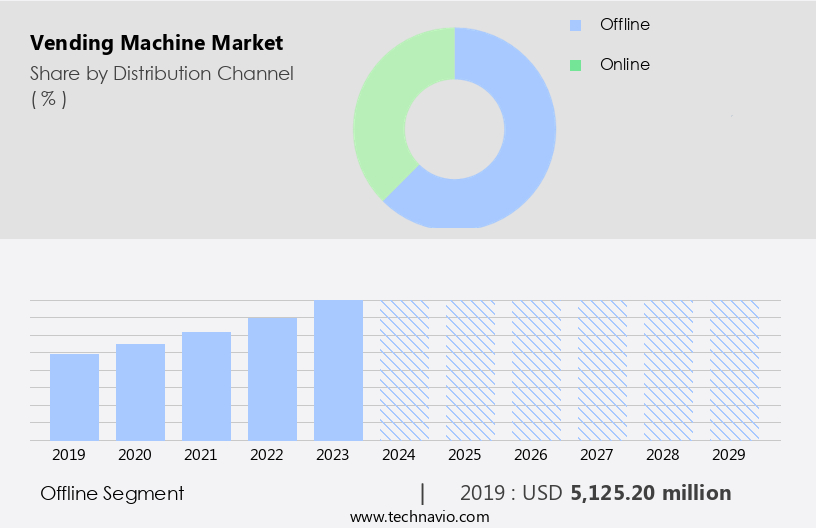 Vending Machine Market Size