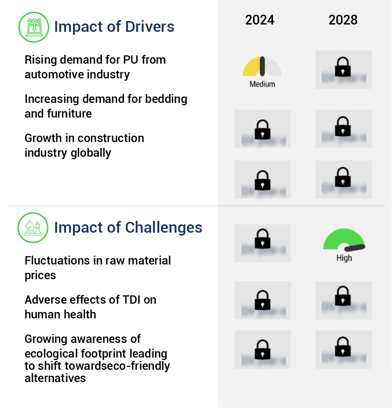 Isocyanate Market Size