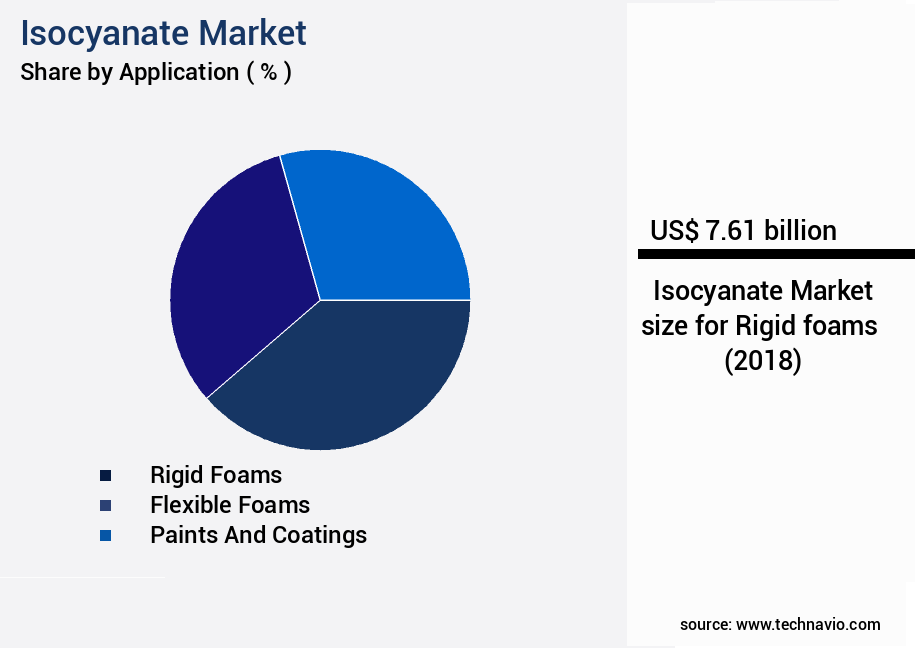Isocyanate Market Size