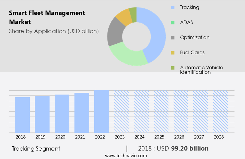 Smart Fleet Management Market Size