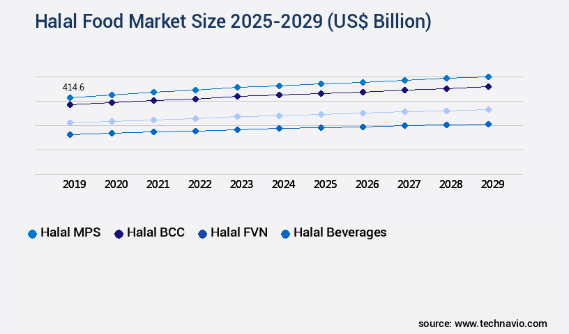 Halal Food Market Size