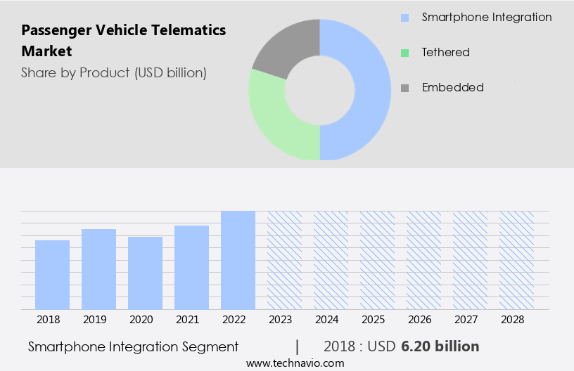 Passenger Vehicle Telematics Market Size