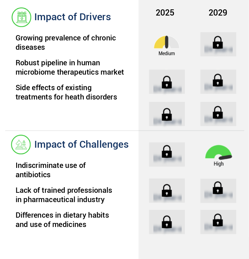 Human Microbiome Therapeutics Market Size