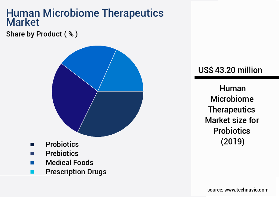 Human Microbiome Therapeutics Market Size