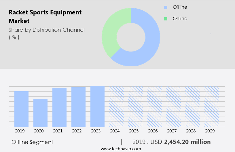 Racket Sports Equipment Market Size