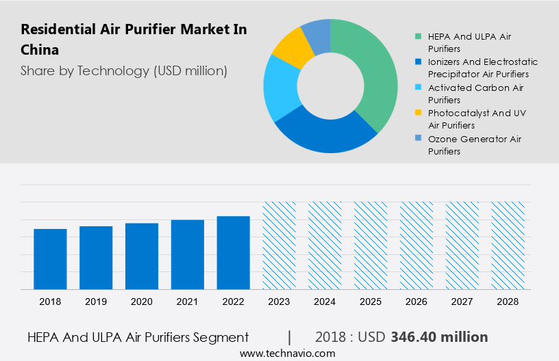 Residential Air Purifier Market in China Size
