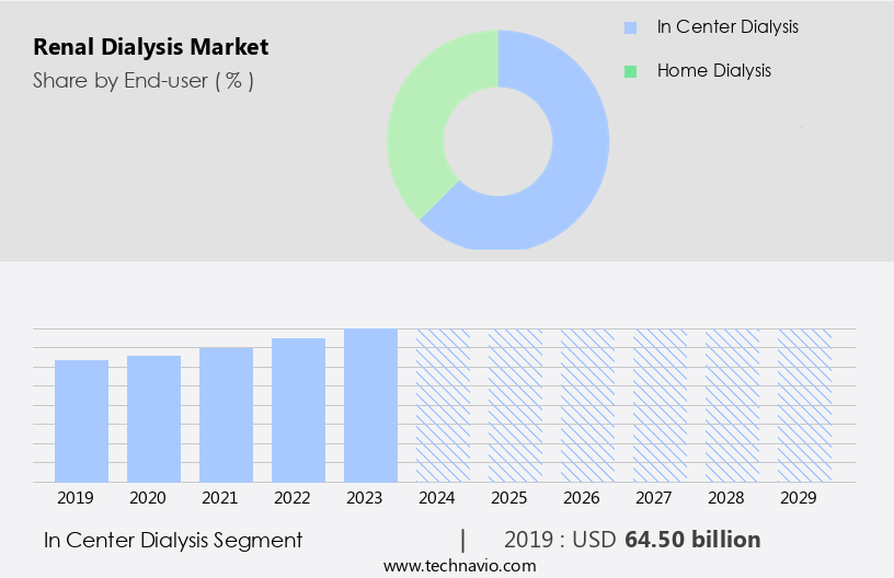 Renal Dialysis Market Size