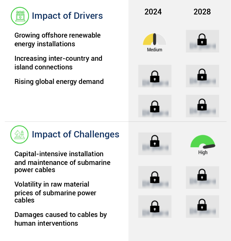 Submarine Power Cable Market Size