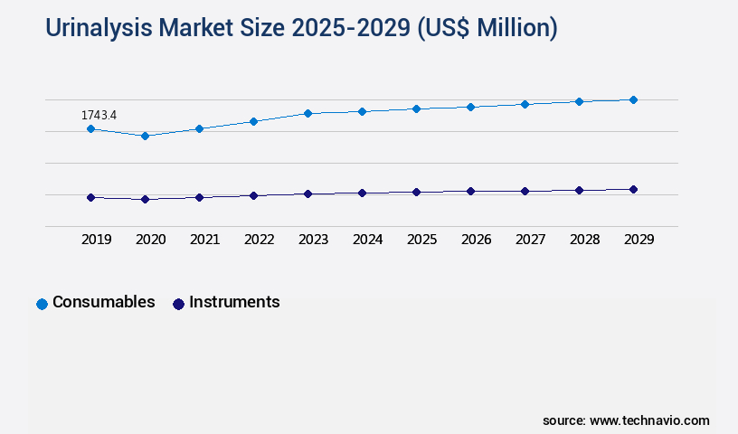 Urinalysis Market Size