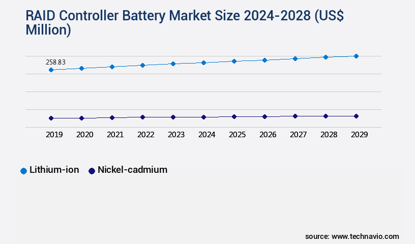 RAID Controller Battery Market Size