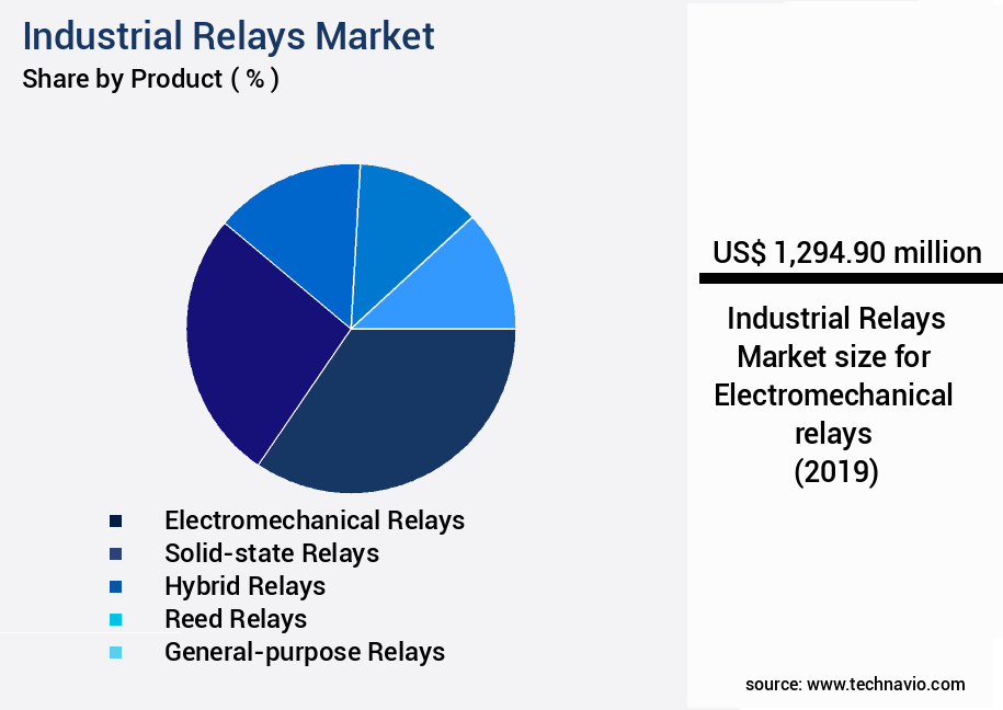Industrial Relays Market Size
