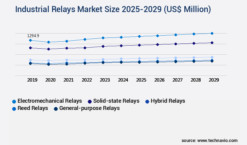 Industrial Relays Market Size