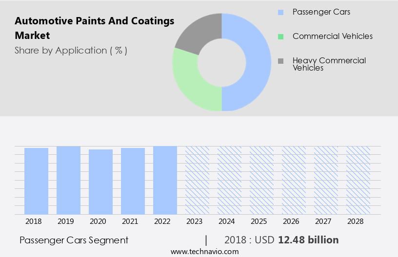 Automotive Paints and Coatings Market Size