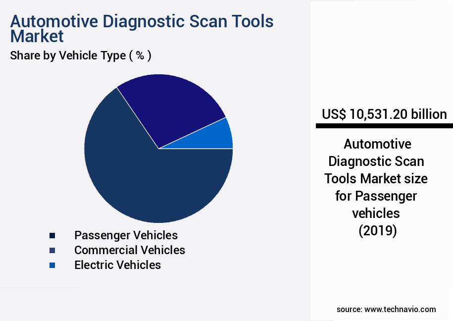 Automotive Diagnostic Scan Tools Market Size