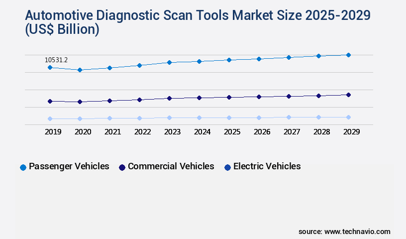 Automotive Diagnostic Scan Tools Market Size