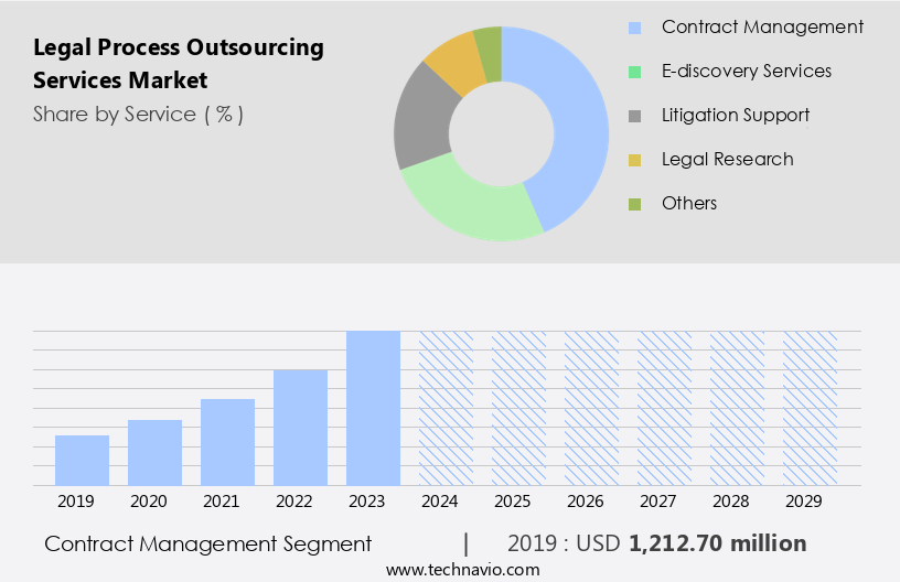 Legal Process Outsourcing Services Market Size