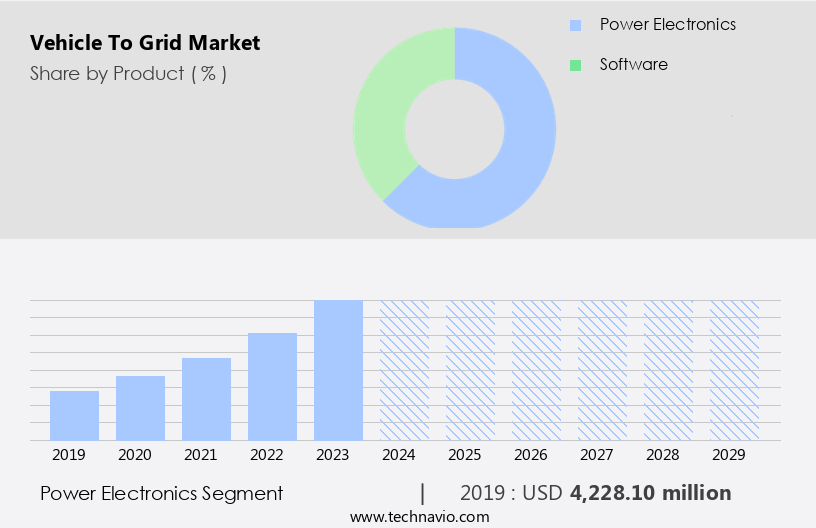 Vehicle To Grid Market Size