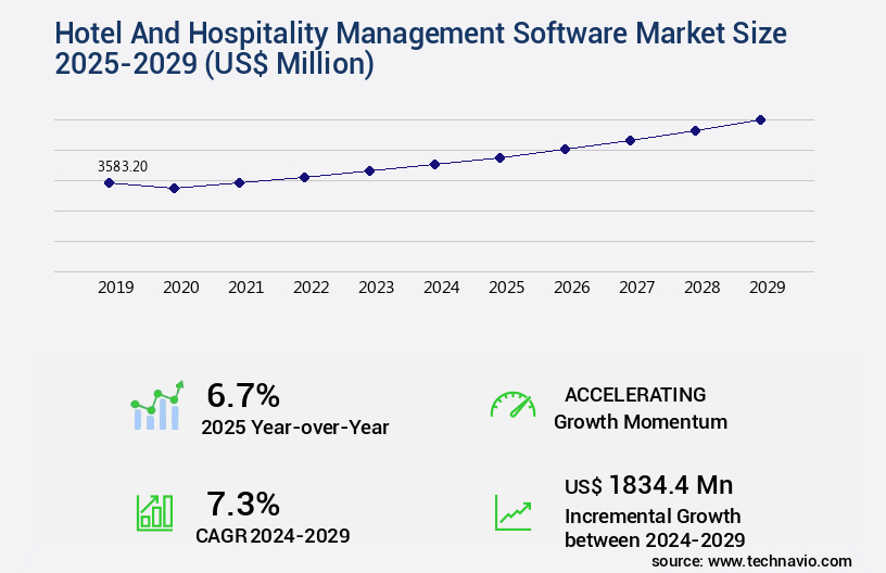 Hotel And Hospitality Management Software Market Size