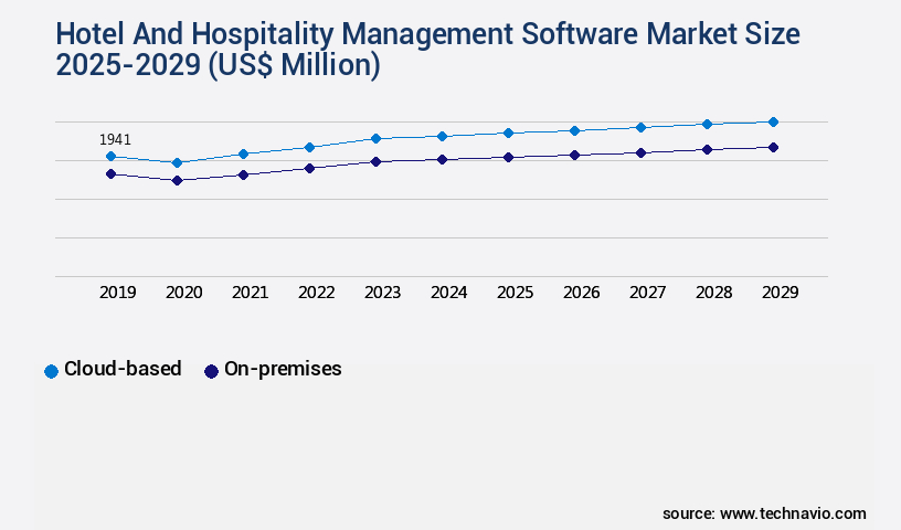 Hotel And Hospitality Management Software Market Size