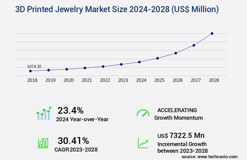 3D Printed Jewelry Market Size