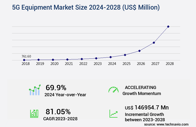 5G Equipment Market Size