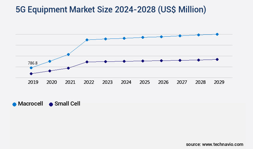 5G Equipment Market Size