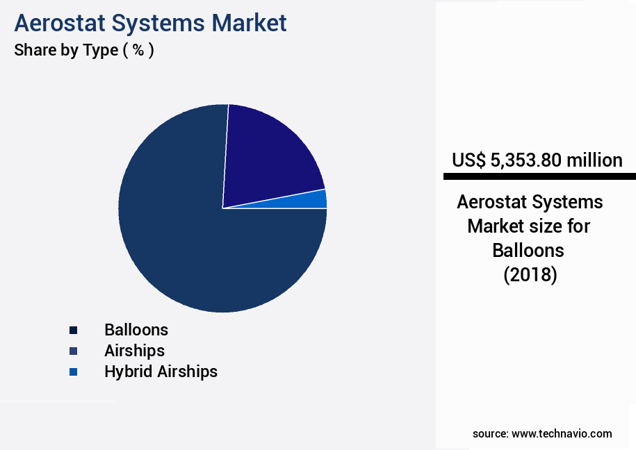 Aerostat Systems Market Size