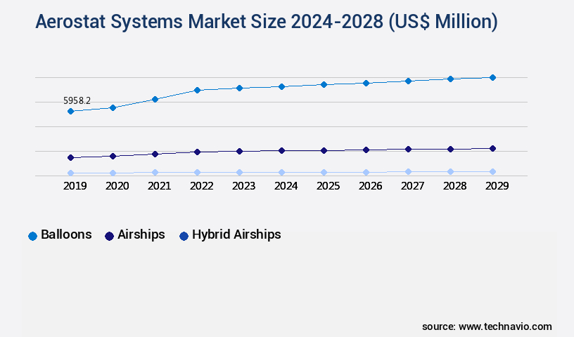 Aerostat Systems Market Size